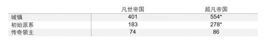 《全面战争： 战锤3》 超凡帝国地图揭露