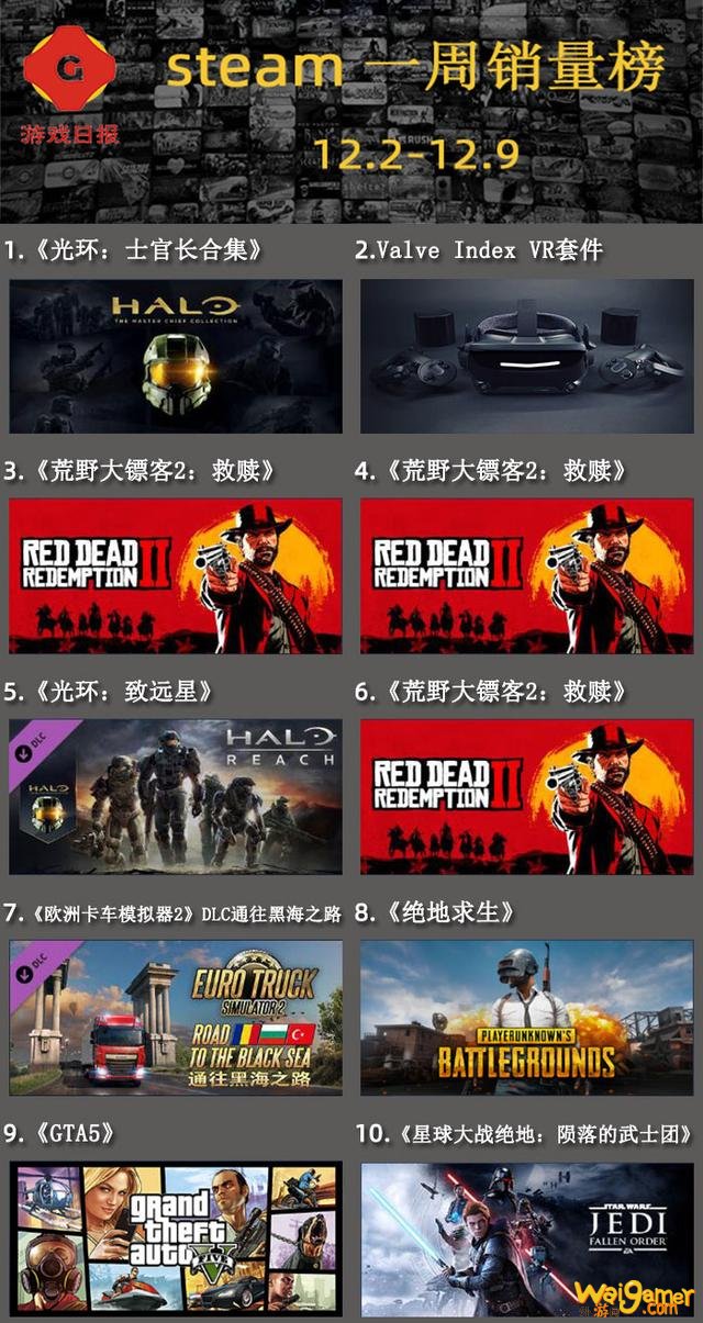 Steam一周销量榜：微软力压R星，要说辣个游戏，还得是GTAV