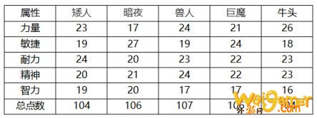 魔兽世界怀旧服战场开启后，猎人PVP种族选择分析