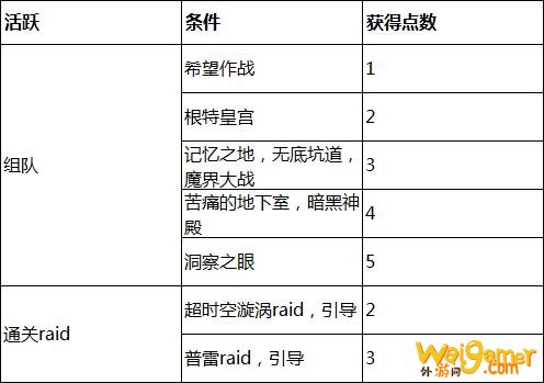 DNF100级版本更新详情！等级扩张、三觉、职业平衡、神话装备登场