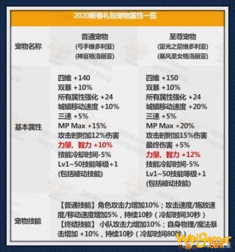 DNF2020年春节套属性曝光 DNF春节套光环属性/宠物属性/宠物装备/称号属性/珠宝属性汇总