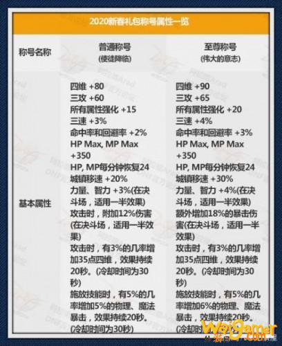 DNF2020年春节套属性曝光 DNF春节套光环属性/宠物属性/宠物装备/称号属性/珠宝属性汇总