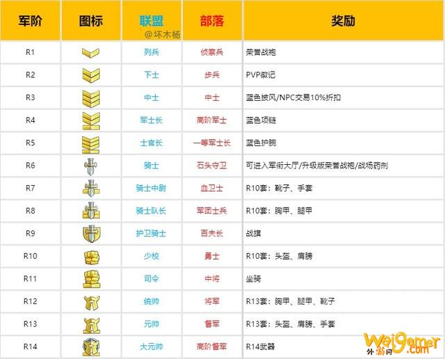 魔兽世界怀旧服:军衔等级详解,R14不是想冲就能冲,排名很难搞