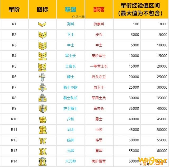 魔兽世界怀旧服:军衔等级详解,R14不是想冲就能冲,排名很难搞