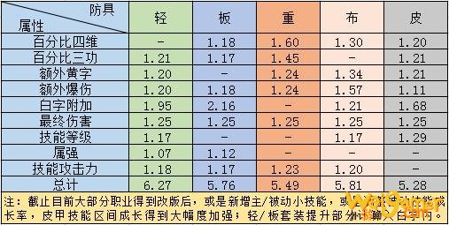 DNF：超界5甲升级工作服后，100级装备到底提升了多少？