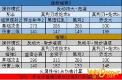 《怪物猎人世界》冰原DLC榴弹弩伤害上限与收益计