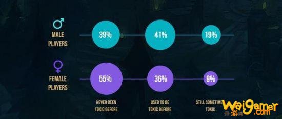LOL趣味数据:87%中单玩家都是单身?