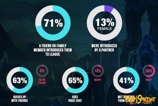 LOL趣味数据:87%中单玩家都是单身?