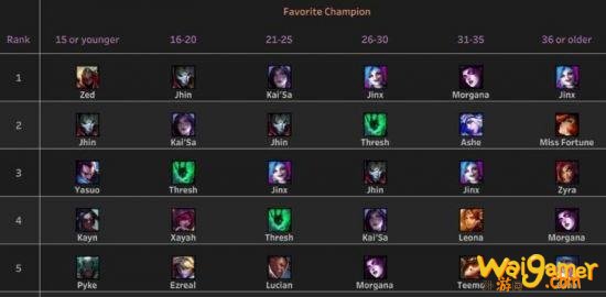 LOL趣味数据:87%中单玩家都是单身?