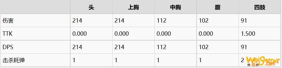 《使命召唤战区》狙击步枪伤害数据一览