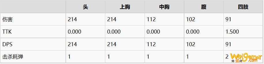 《使命召唤战区》狙击步枪伤害数据一览