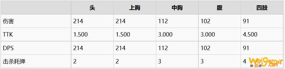 《使命召唤战区》狙击步枪伤害数据一览