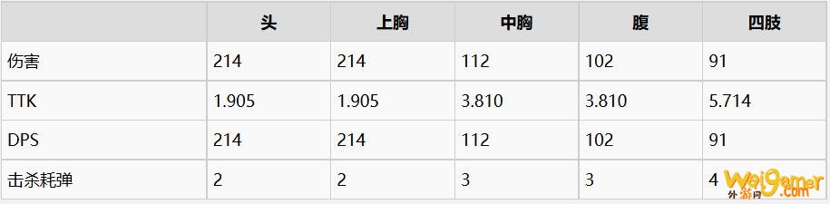 《使命召唤战区》狙击步枪伤害数据一览