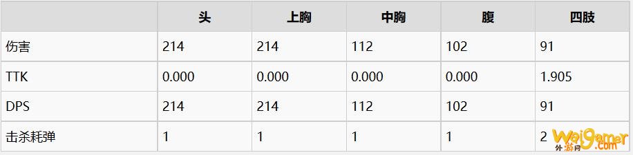 《使命召唤战区》狙击步枪伤害数据一览