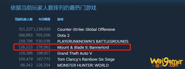 《骑马与砍杀2》有多火?一小时抢光10万Key,Steam在线超17万