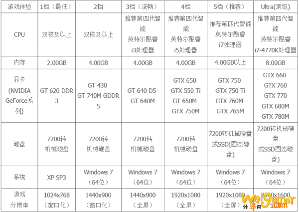 失落的方舟韩服配置