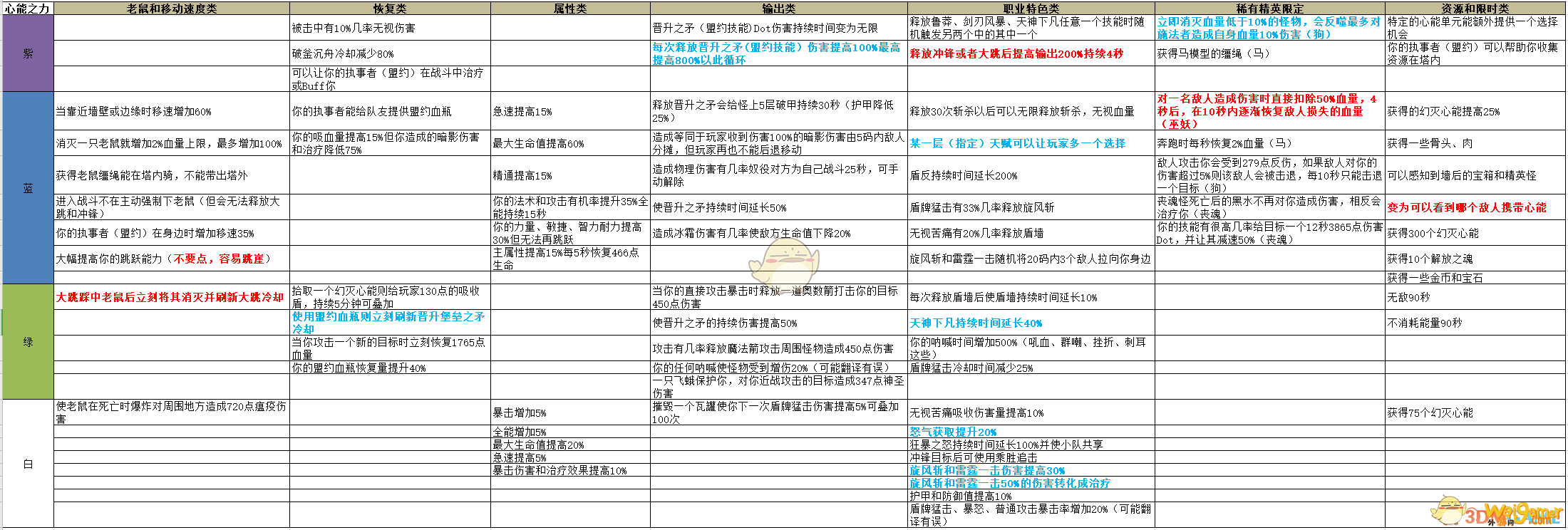 《魔兽世界》心能之力选择
