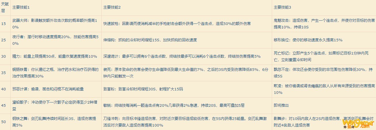 《魔兽世界》9.0盗贼输出手法介绍