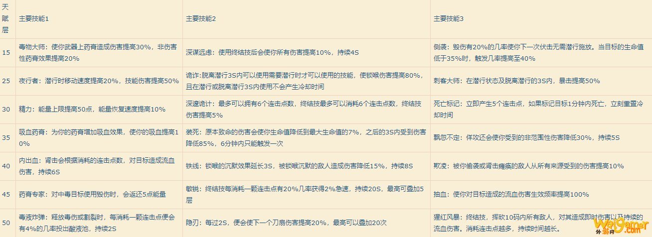 《魔兽世界》9.0盗贼输出手法介绍