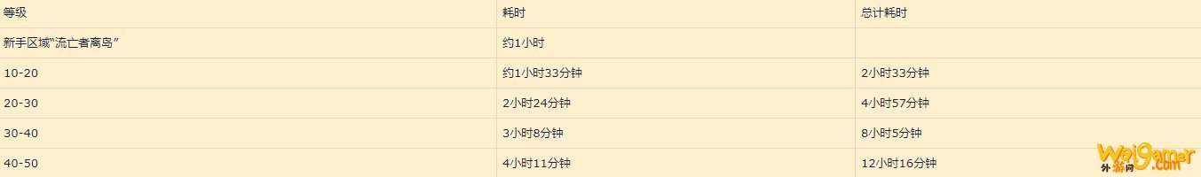 《魔兽世界》9.0练级时间