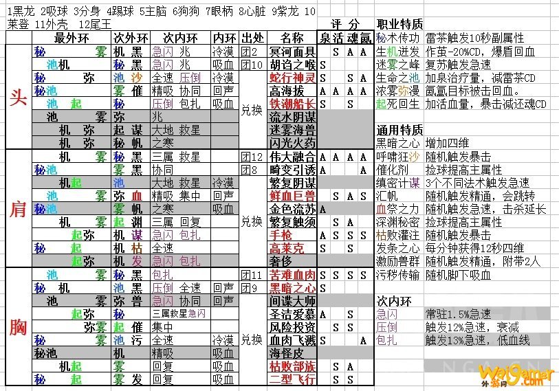 《魔兽世界》8.35奶僧特质选择攻略