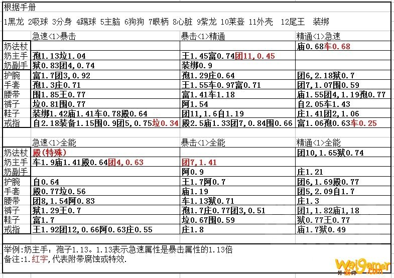 《魔兽世界》8.35奶僧武器选择攻略