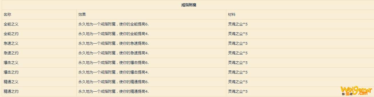 《魔兽世界》9.0附魔配方介绍