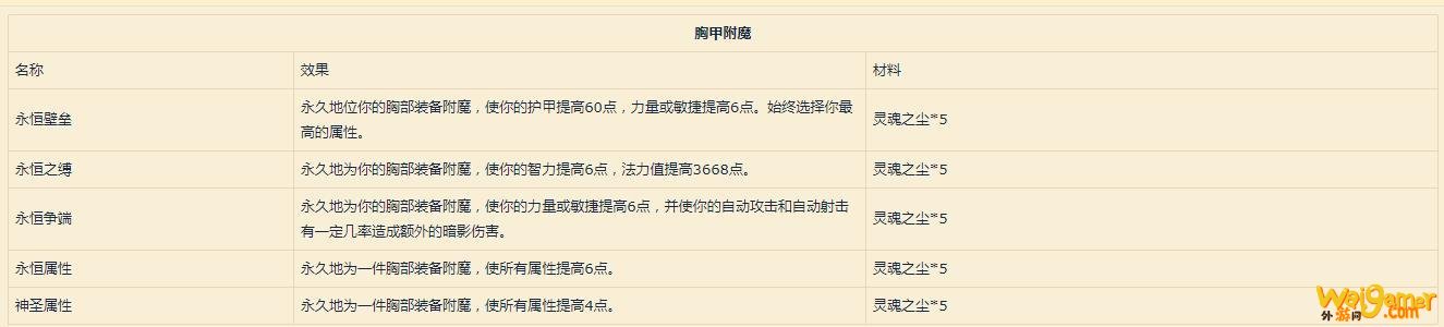 《魔兽世界》9.0附魔配方介绍