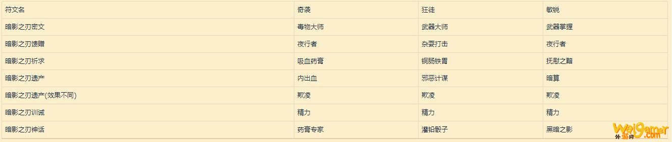 《魔兽世界》9.0全职业符文和传说装备大全