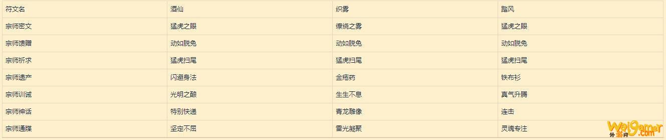 《魔兽世界》9.0全职业符文和传说装备大全