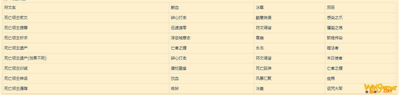 《魔兽世界》9.0全职业符文和传说装备大全