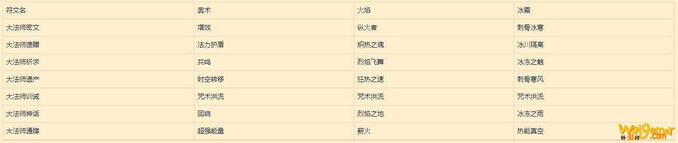 《魔兽世界》9.0全职业符文和传说装备大全