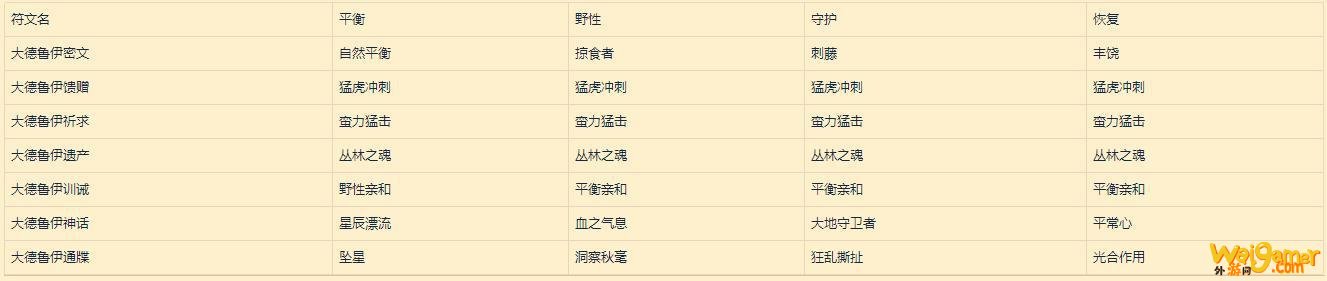 《魔兽世界》9.0全职业符文和传说装备大全