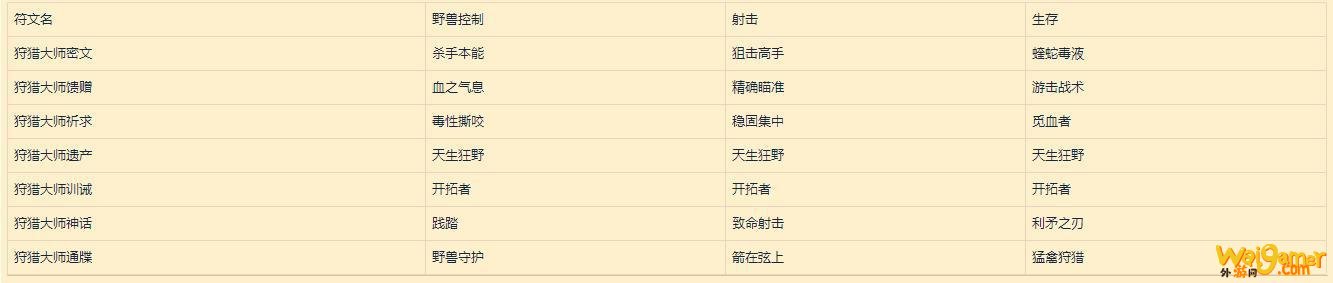 《魔兽世界》9.0全职业符文和传说装备大全