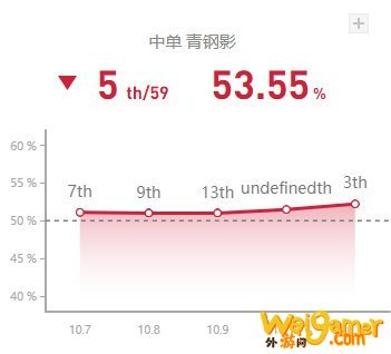 《LOL》10.11中单卡蜜尔玩法介绍