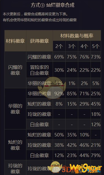 《DNF》神器装扮合成方法