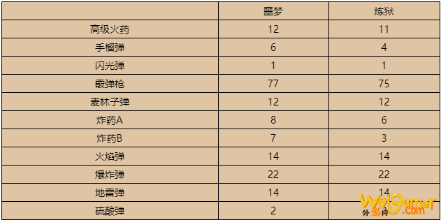 生化危机3重制版吉尔能带多少特殊弹药 生化危机3吉尔特殊弹药图鉴