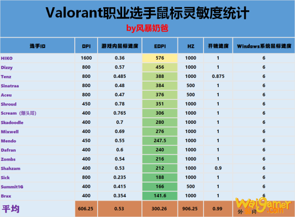 《Valorant》灵敏度参数推荐