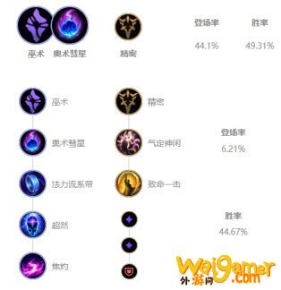 《LOL》JKL下路韦鲁斯S10天赋出装介绍