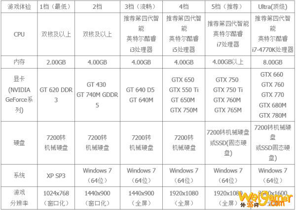 失落的方舟配置