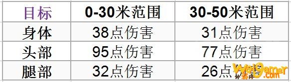 Valorant轻机枪伤害图