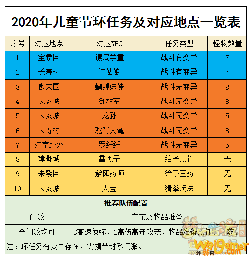 梦幻西游儿童节环任务怎么打 梦幻西游儿童节任务攻略