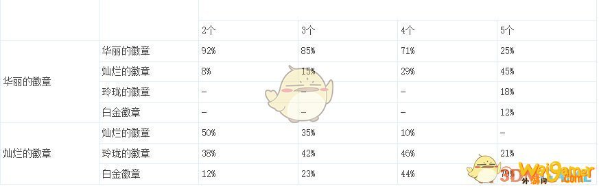 《DNF》劣化的徽章碎片兑换介绍