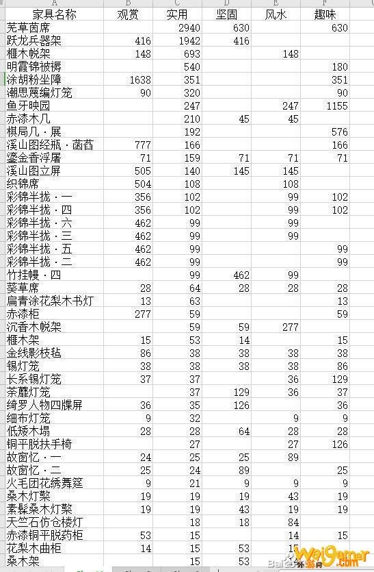 《剑网3》家园家具实用属性排名