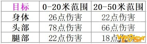 无畏契约冲锋枪伤害