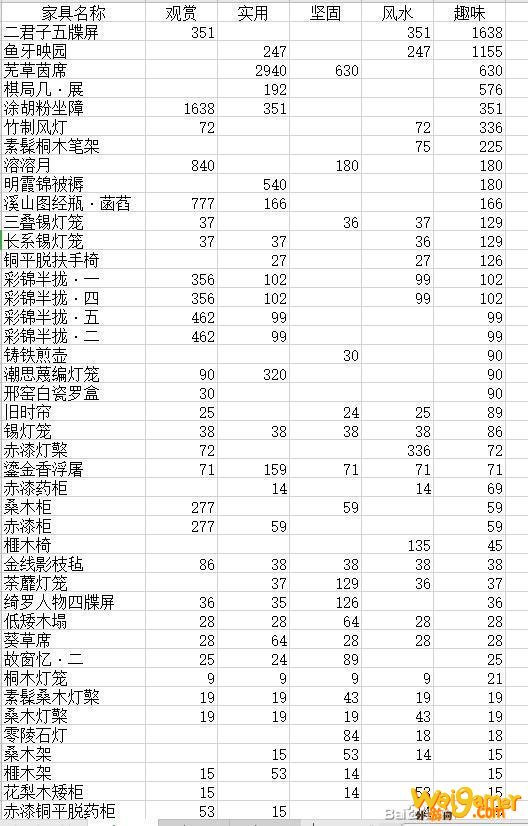《剑网3》家园家具趣味属性排名