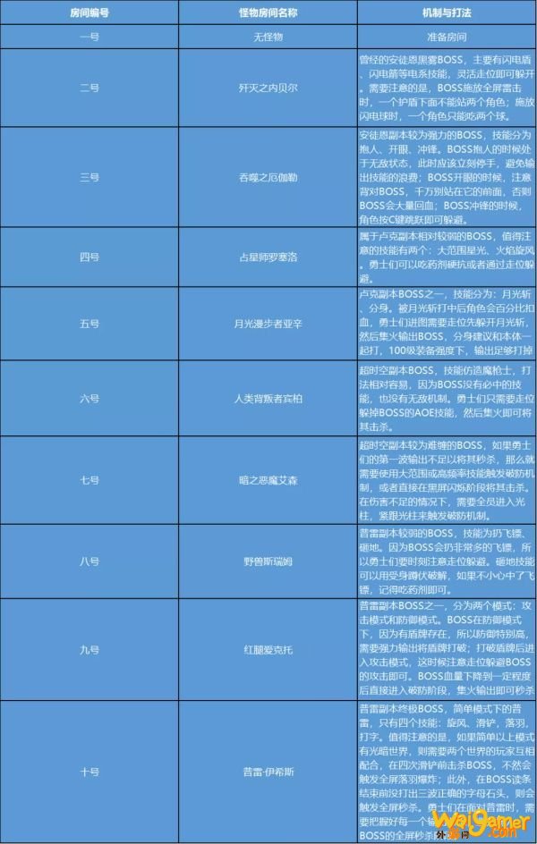 《DNF》强者之路抉择之路BOSS打法攻略