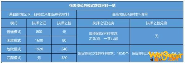 《DNF》强者之路抉择之路BOSS打法攻略