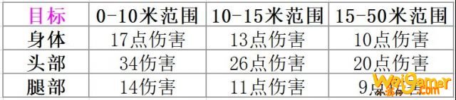 无畏契约霰弹枪伤害