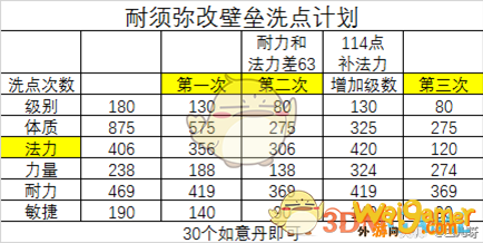 《梦幻西游》召唤兽洗点知识介绍